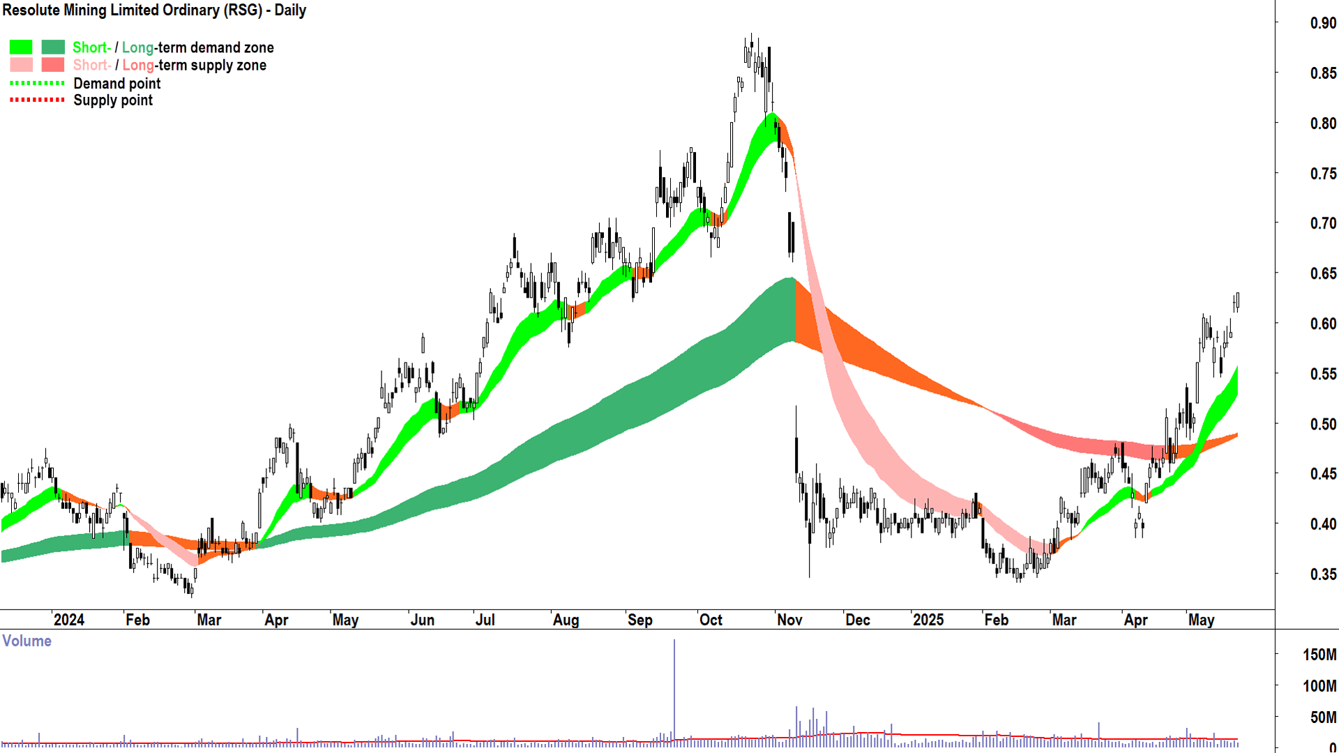 Resolute Mining (ASX-RSG) daily chart 22 May 2025