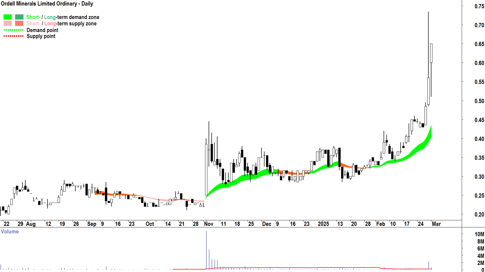 Ordell Minerals (ASX-ORD) daily chart 3 March 2025