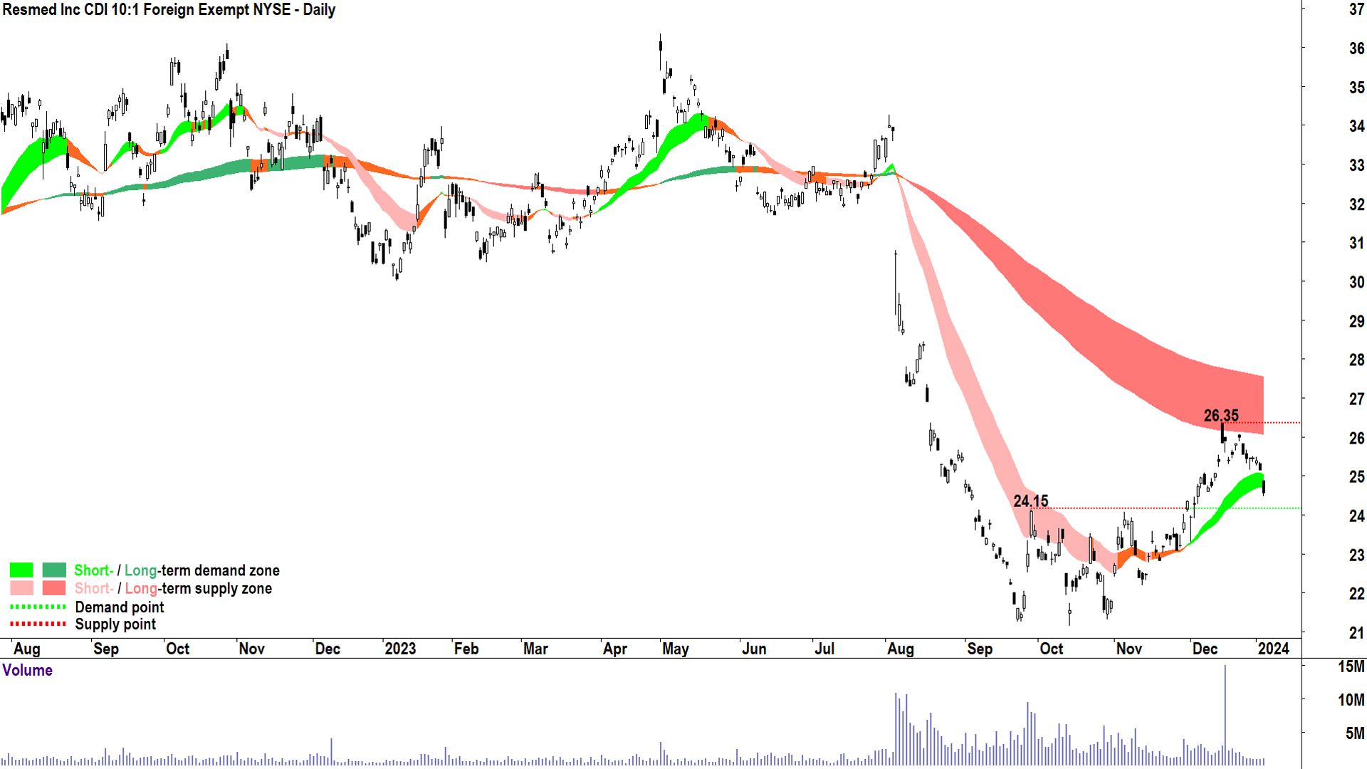 6. Resmed chart ASX-RMD