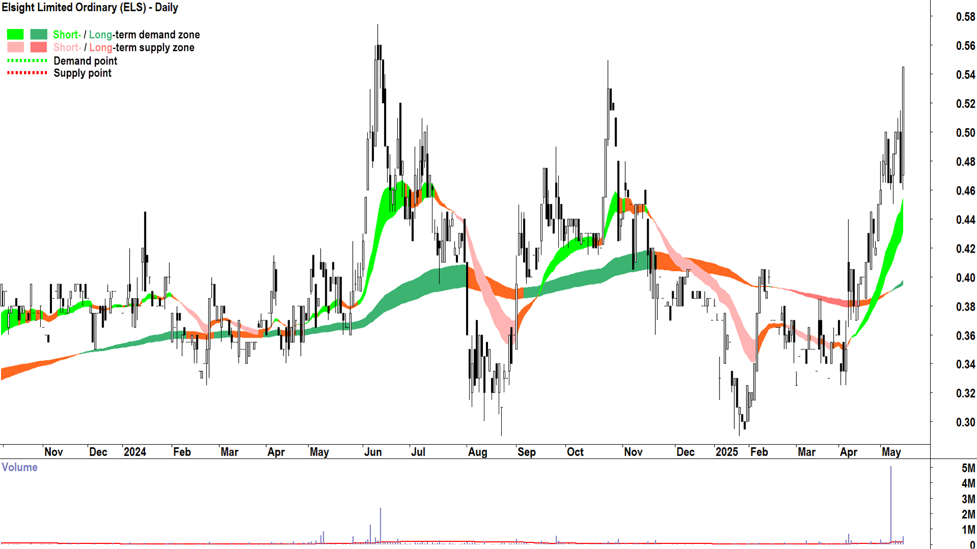 Elsight (ASX-ELS) daily chart 14 May 2025