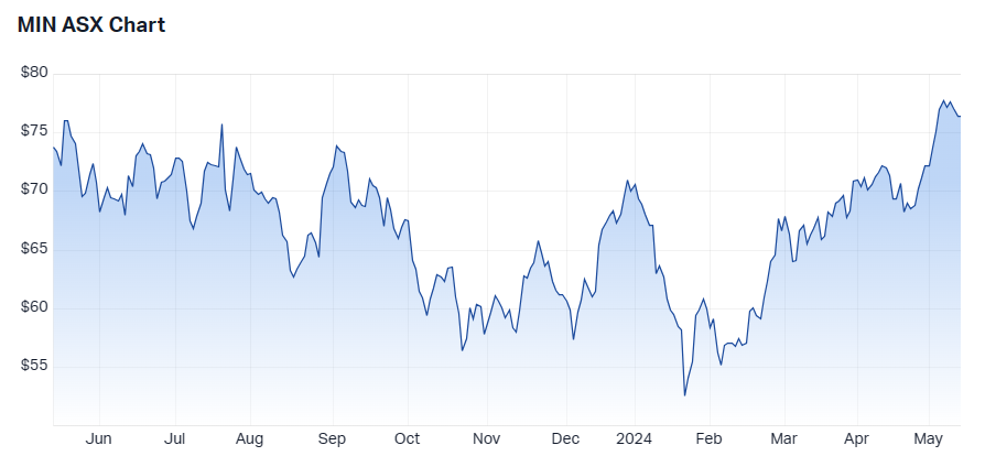 MIN 1 year shares 14.5.24