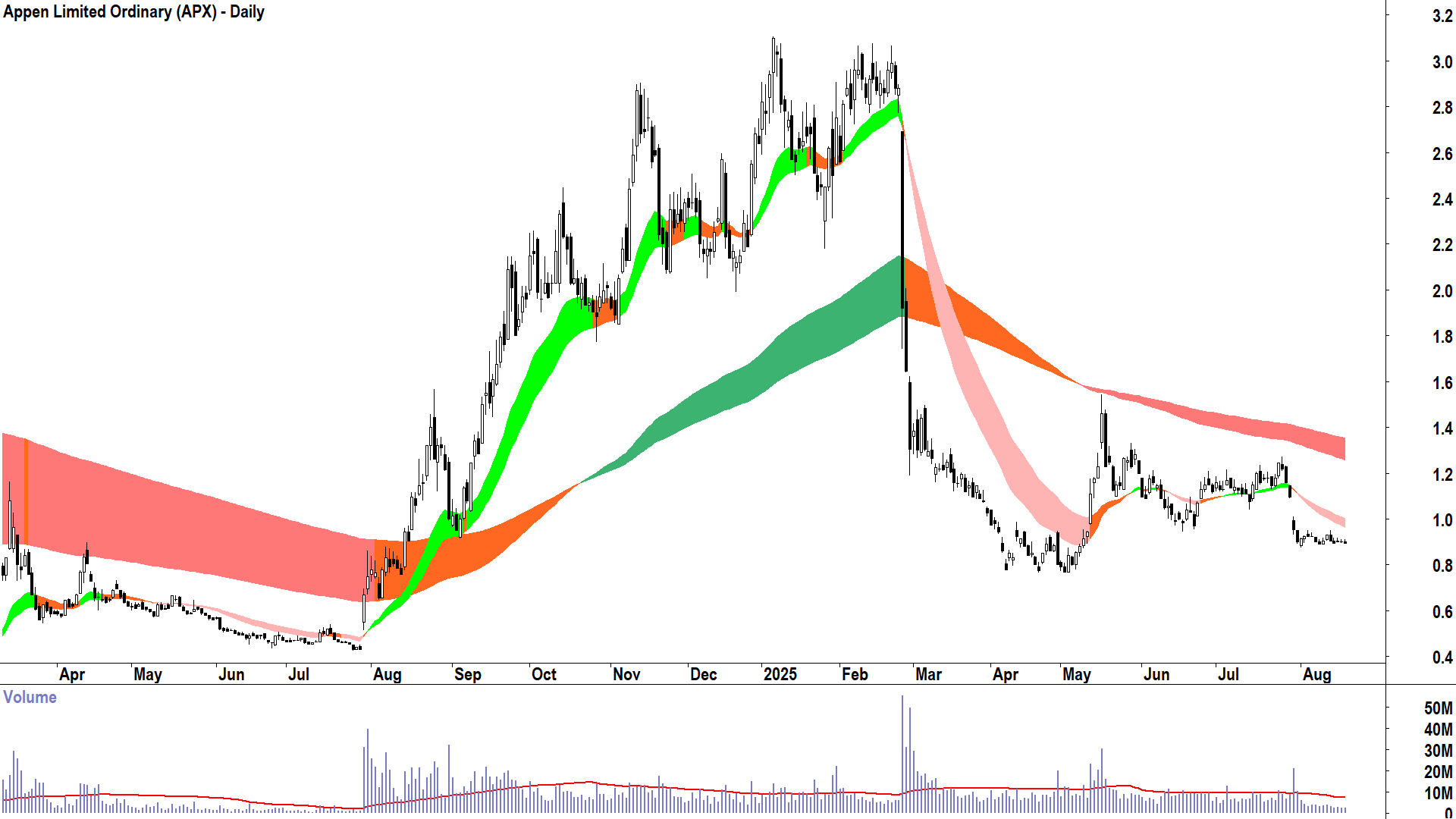 Appen (ASX-APX) daily chart 19 August 2025