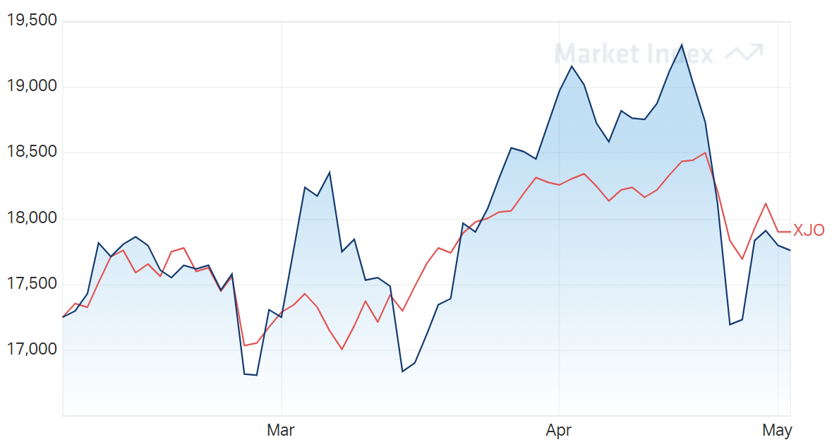 ASX Materials Sector 3-Month Chart 03-05-2022