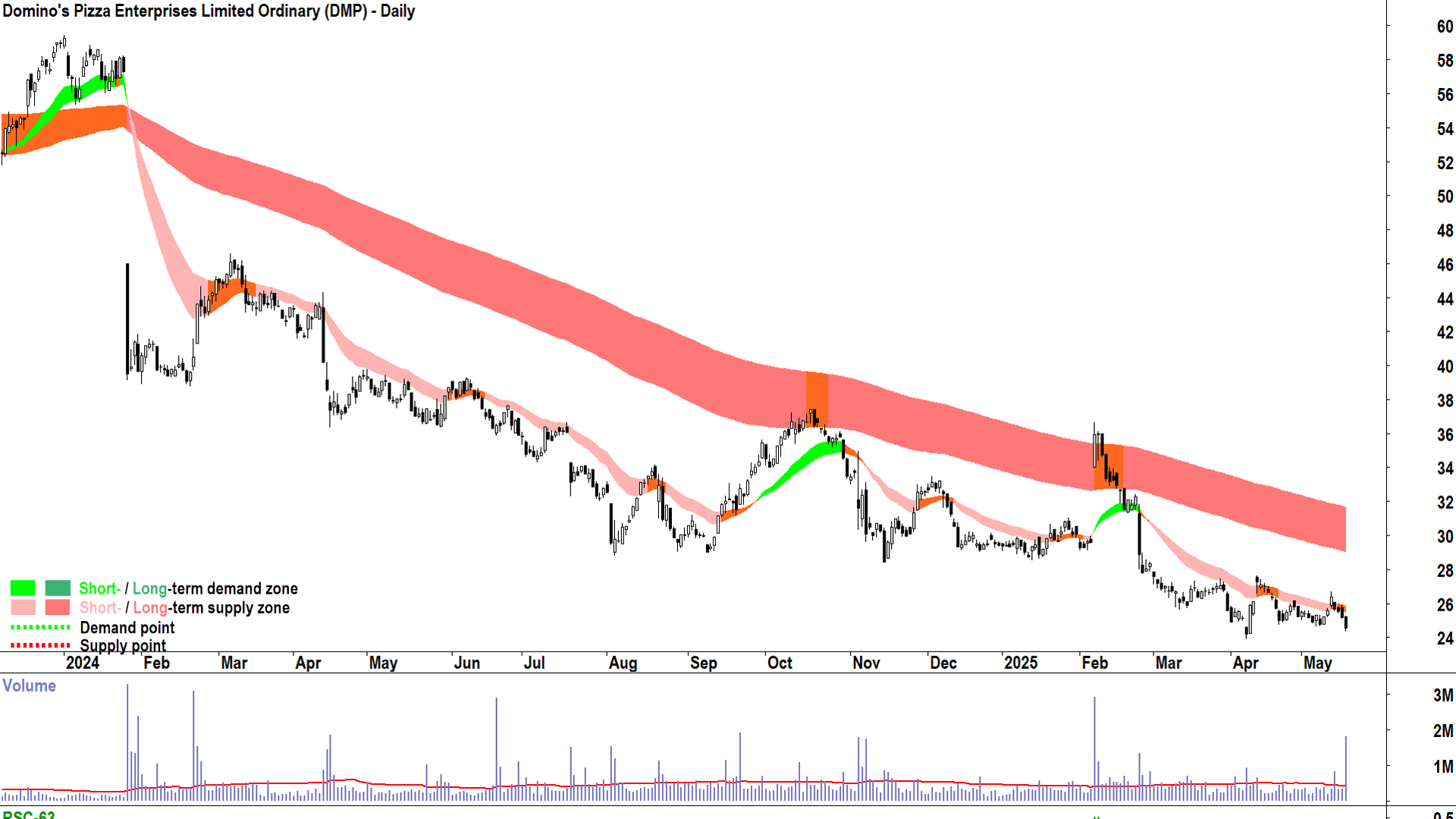 Domino-s Pizza Enterprises (ASX-DMP) daily chart 19 May 2025