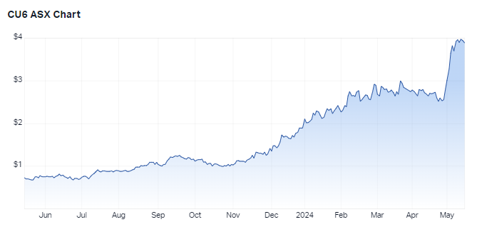 CU6 12-month chart