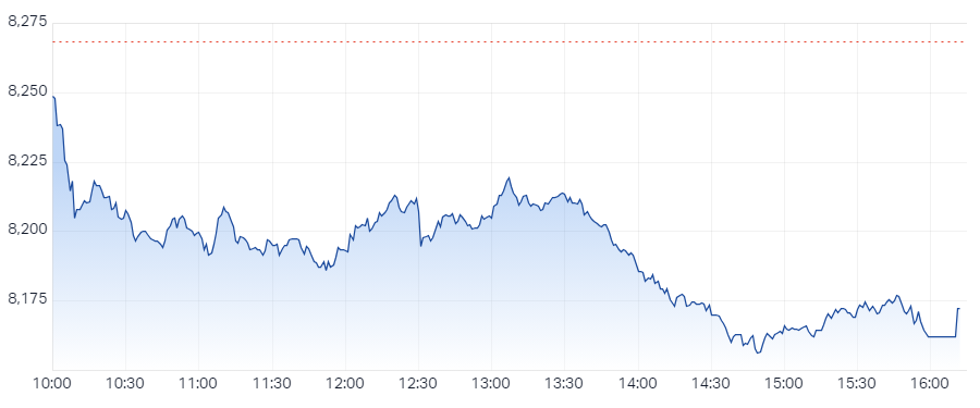 XJO Intraday chart 28 February 2025