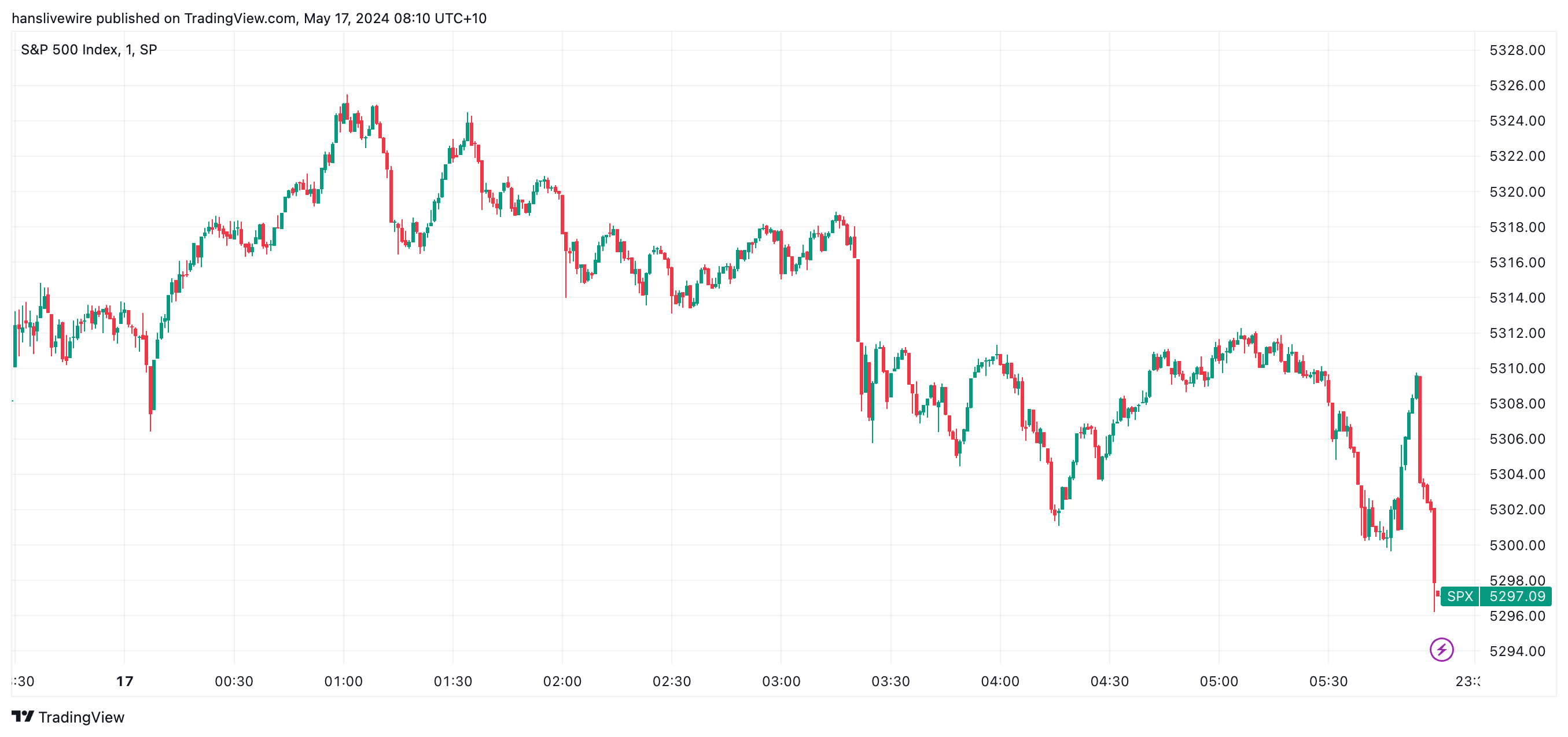 SPX Thursday 16 May 2024