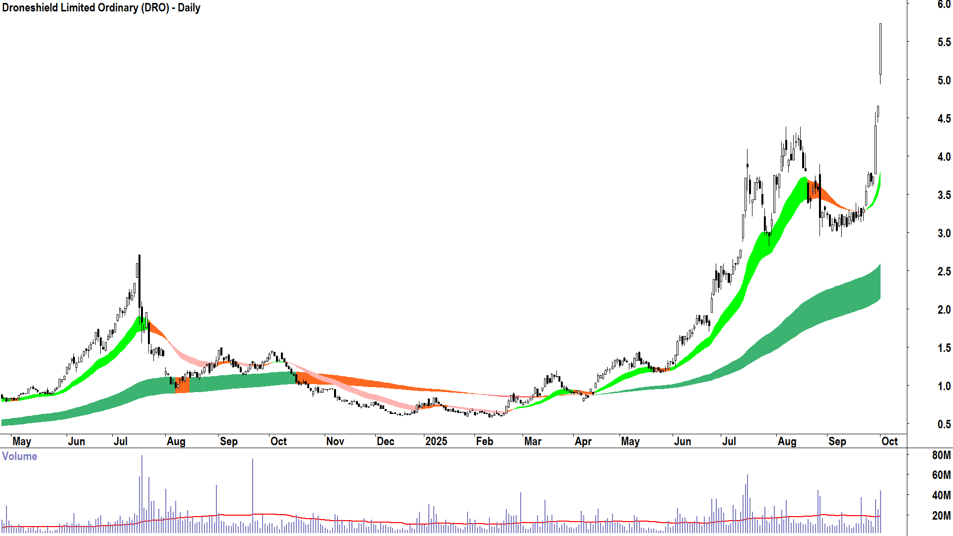 Droneshield (ASX-DRO) daily chart 1 October 2025