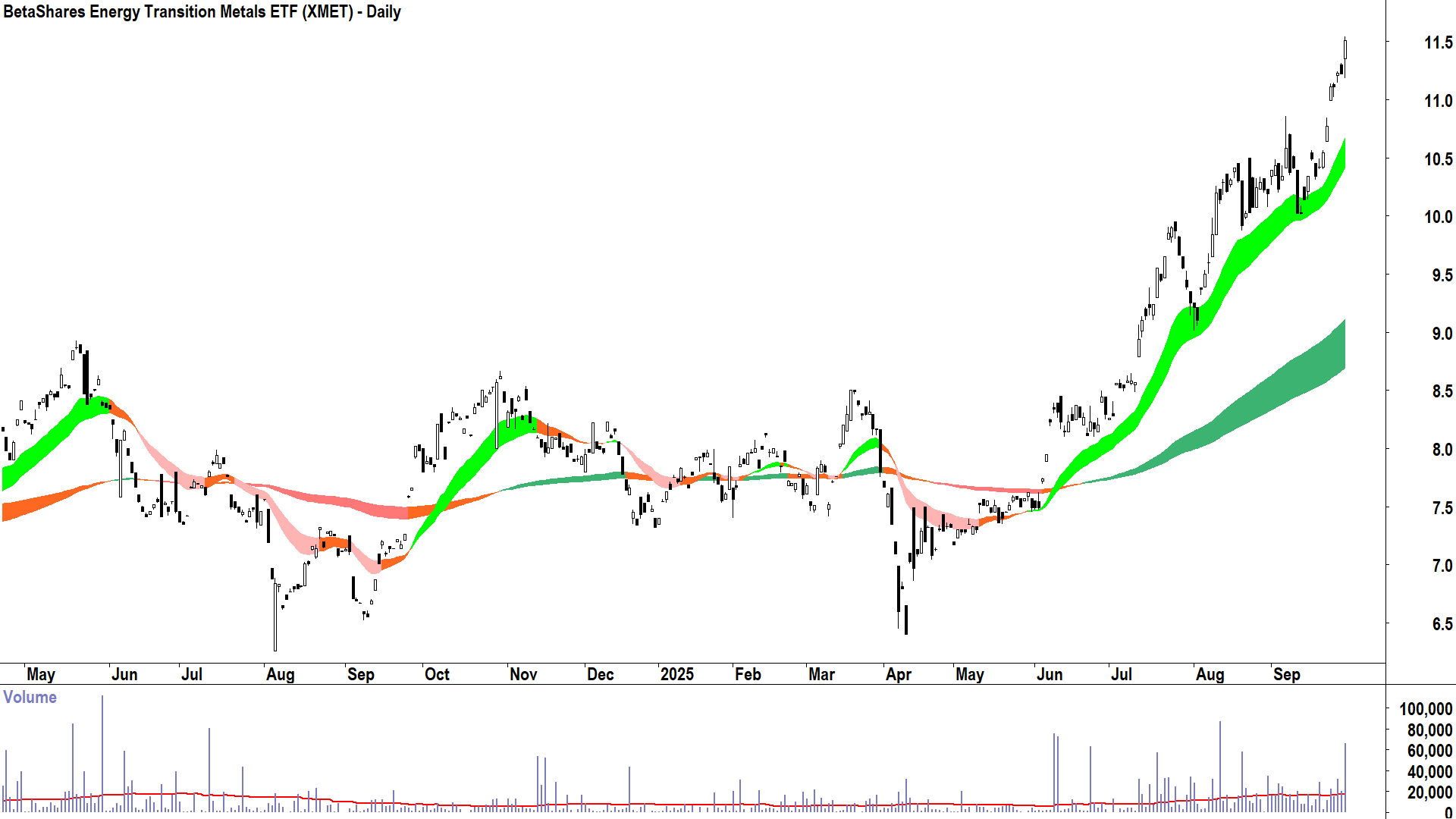 BetaShares Energy Transition Metals ETF (ASX-XMET) daily chart 29 September 2025