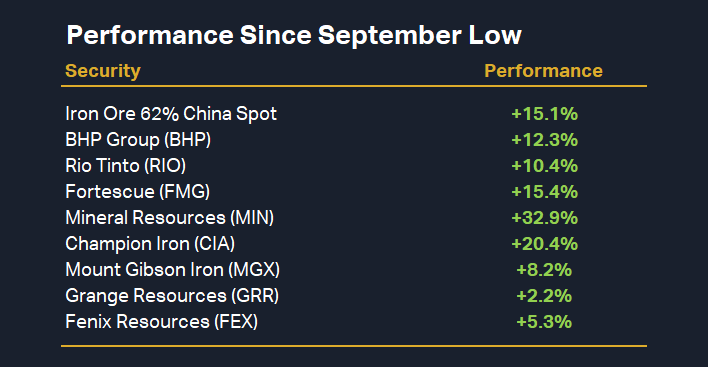 2. ASX Iron Ore Stocks vs Iron Ore CFR China 62pct Spot change since September low