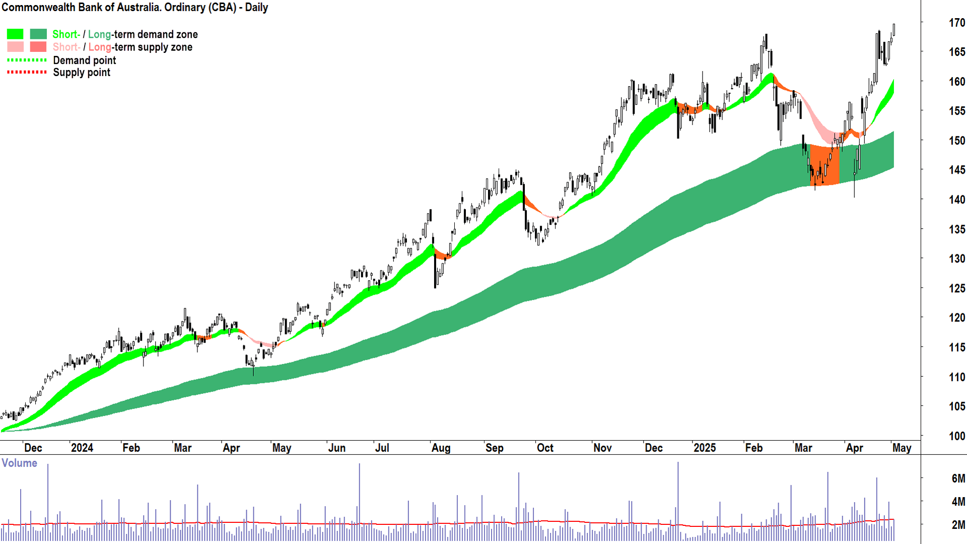 Commonwealth Bank of Australia (ASX-CBA) daily chart 2 May 2025