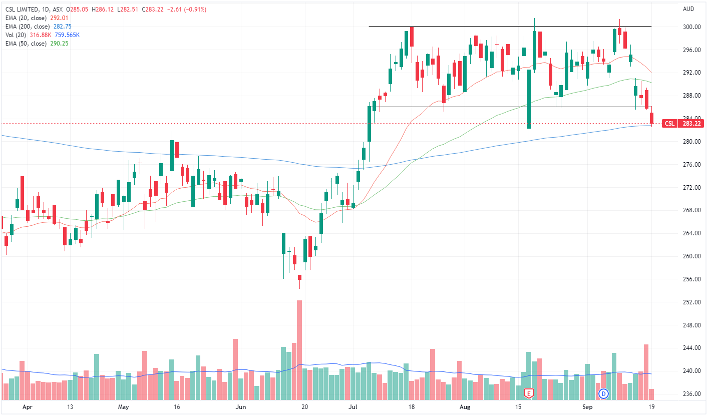 CSL chart