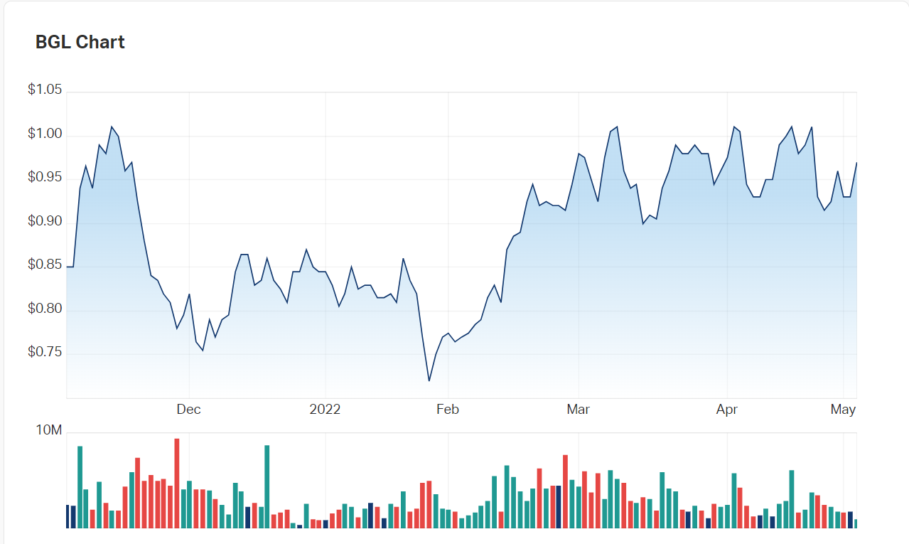Bellevue Gold's charts across the last six months
