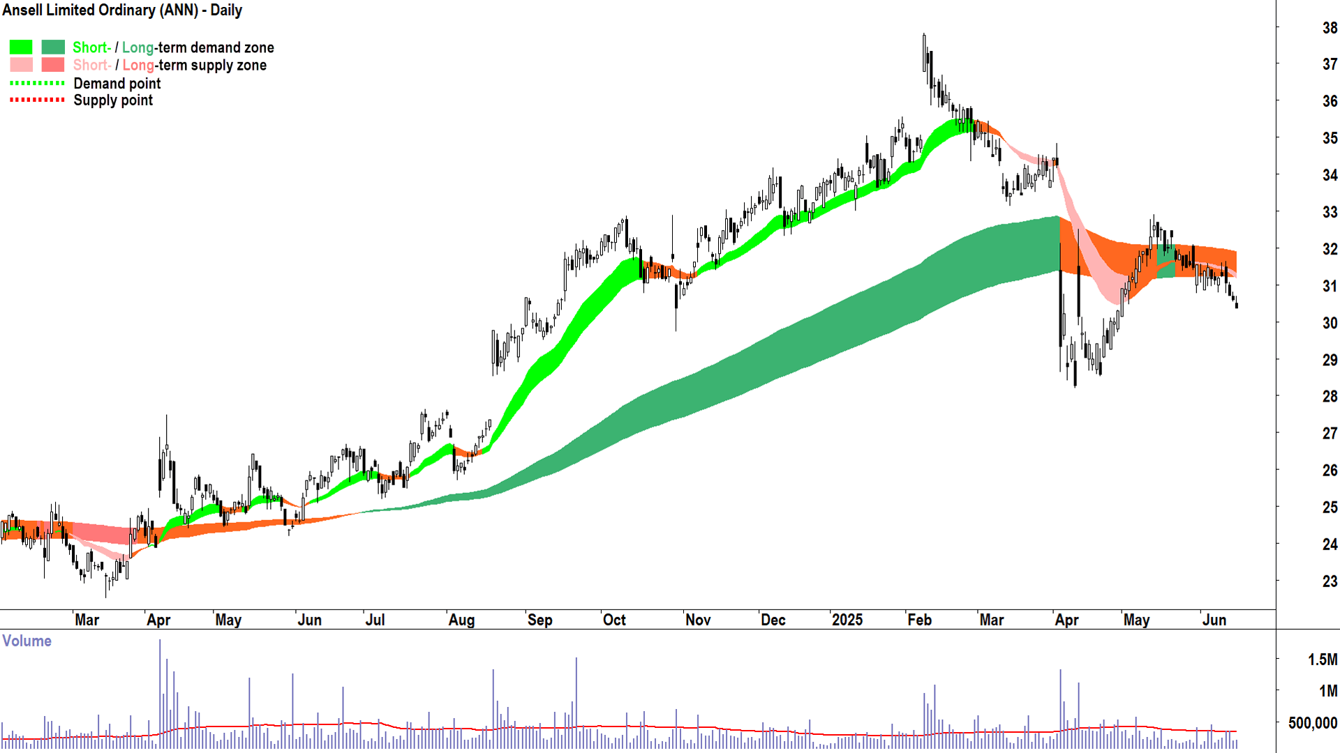 Ansell (ASX-ANN) daily chart 17 June 2025