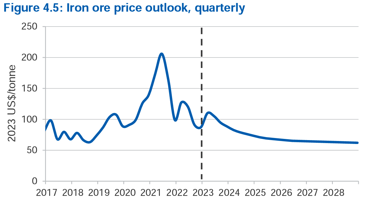 Iron ore price outlook