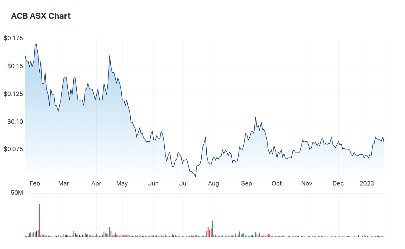 Take a look at ACB's one year chart 