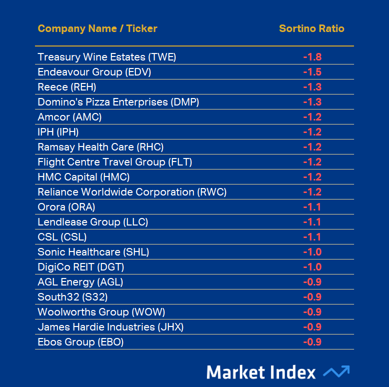 ASX 200 1-year Sortino Ratio Worst 40 2025