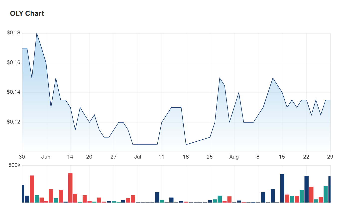 A look at Olympio's three month charts 