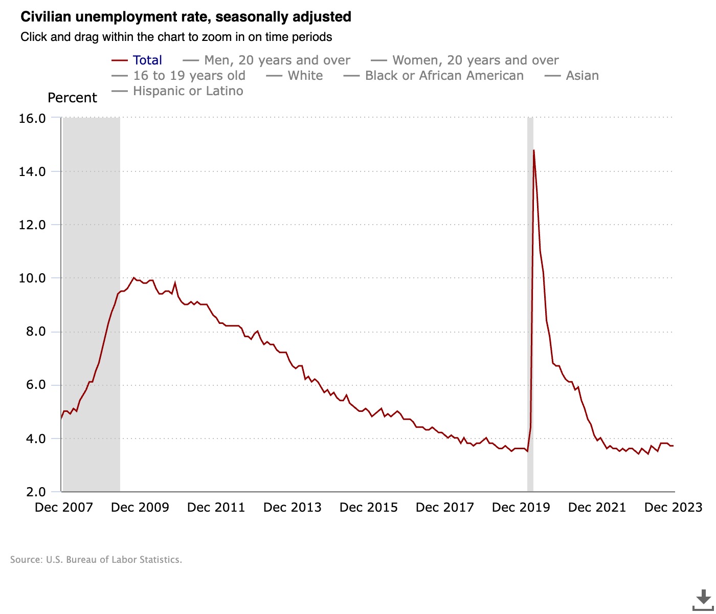US Unemployment Rate January 2024