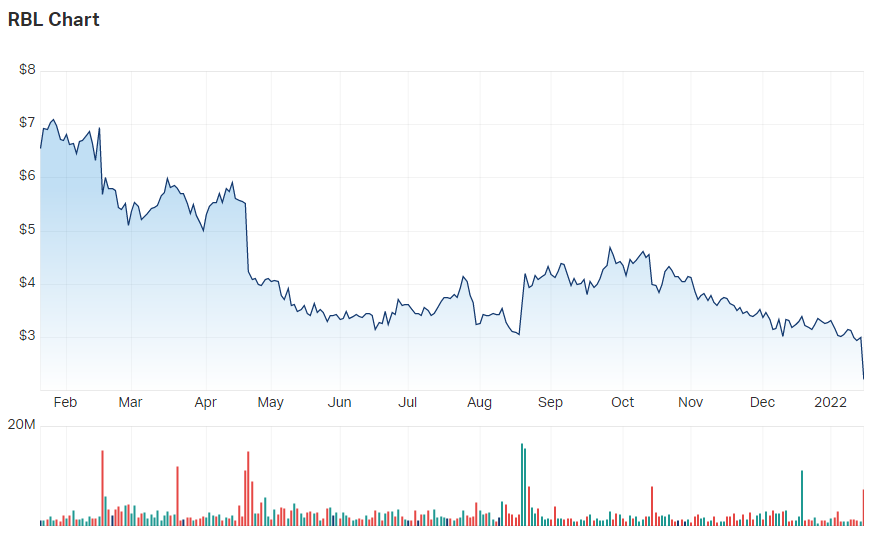 2022-01-18 11 47 54-Redbubble Ltd (ASX RBL) Share Price - Market Index