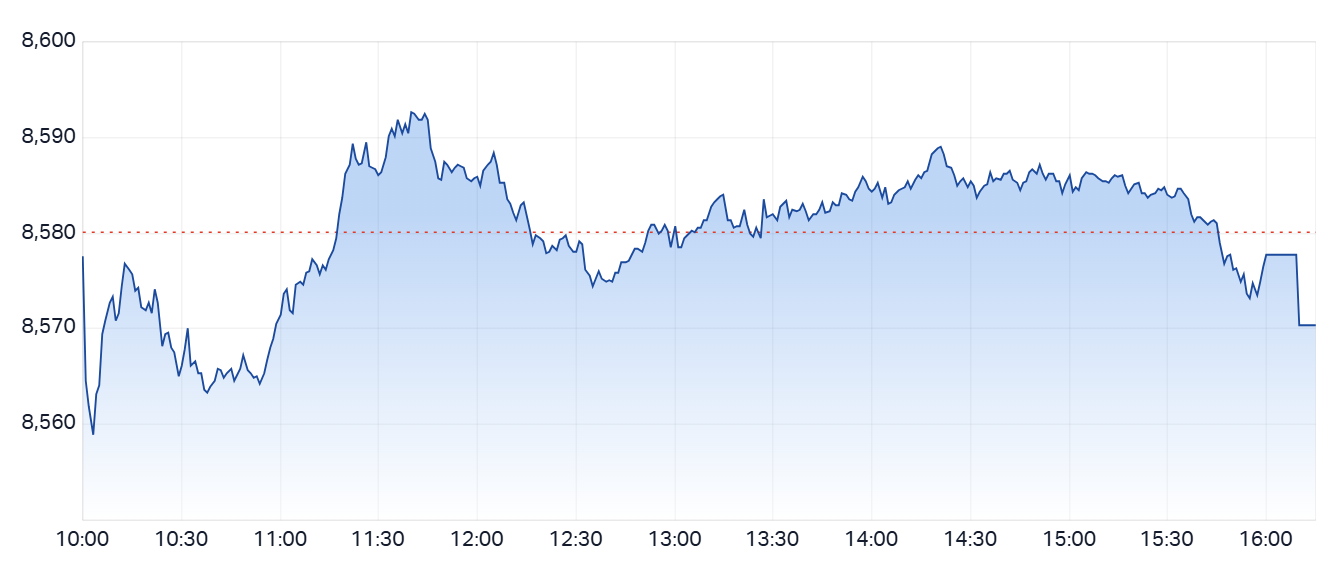 ASX 200 Daily Performance Chart - Mon 14th July 2025