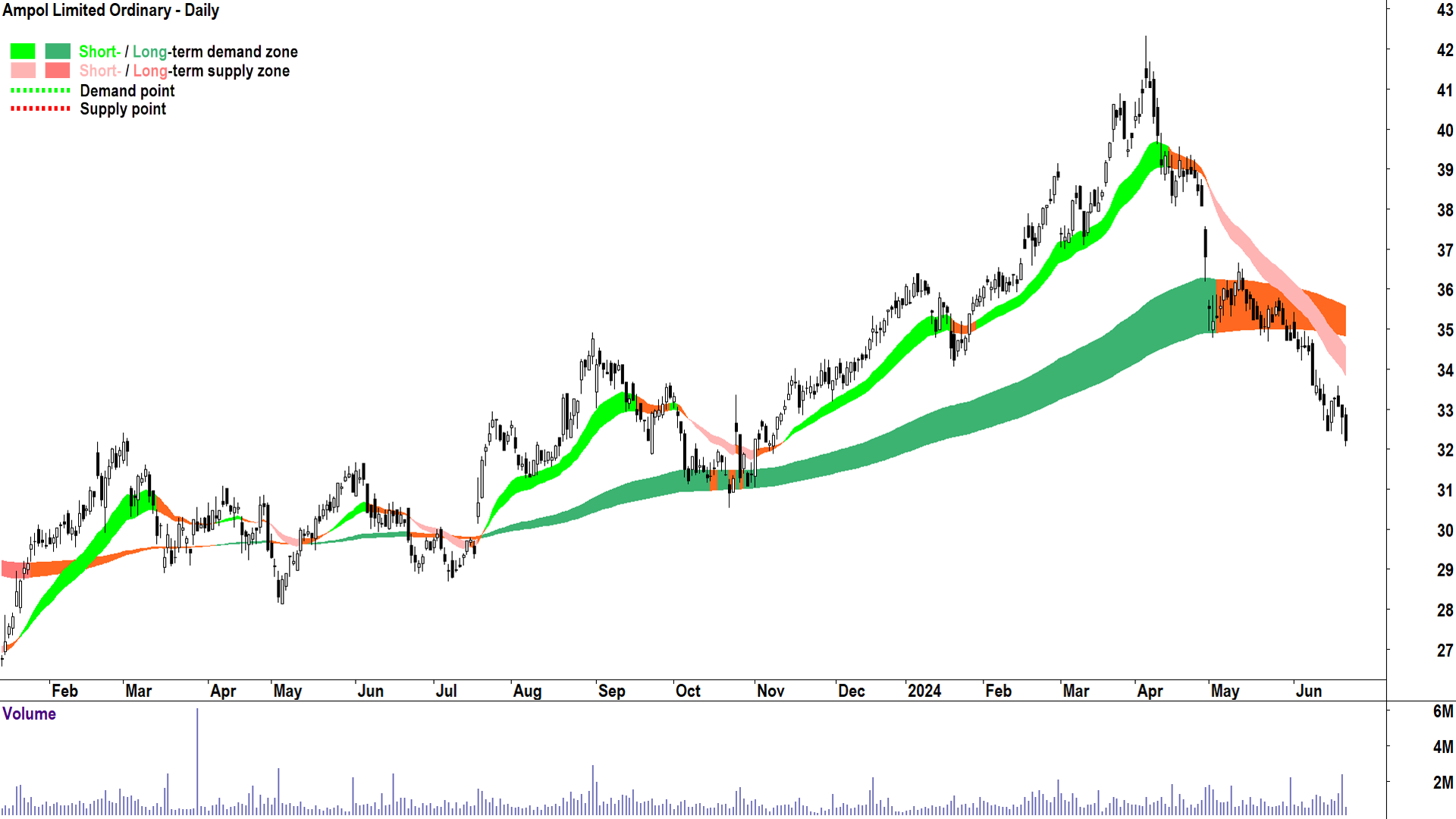 Ampol (ASX-ALD) chart 24 June 2024