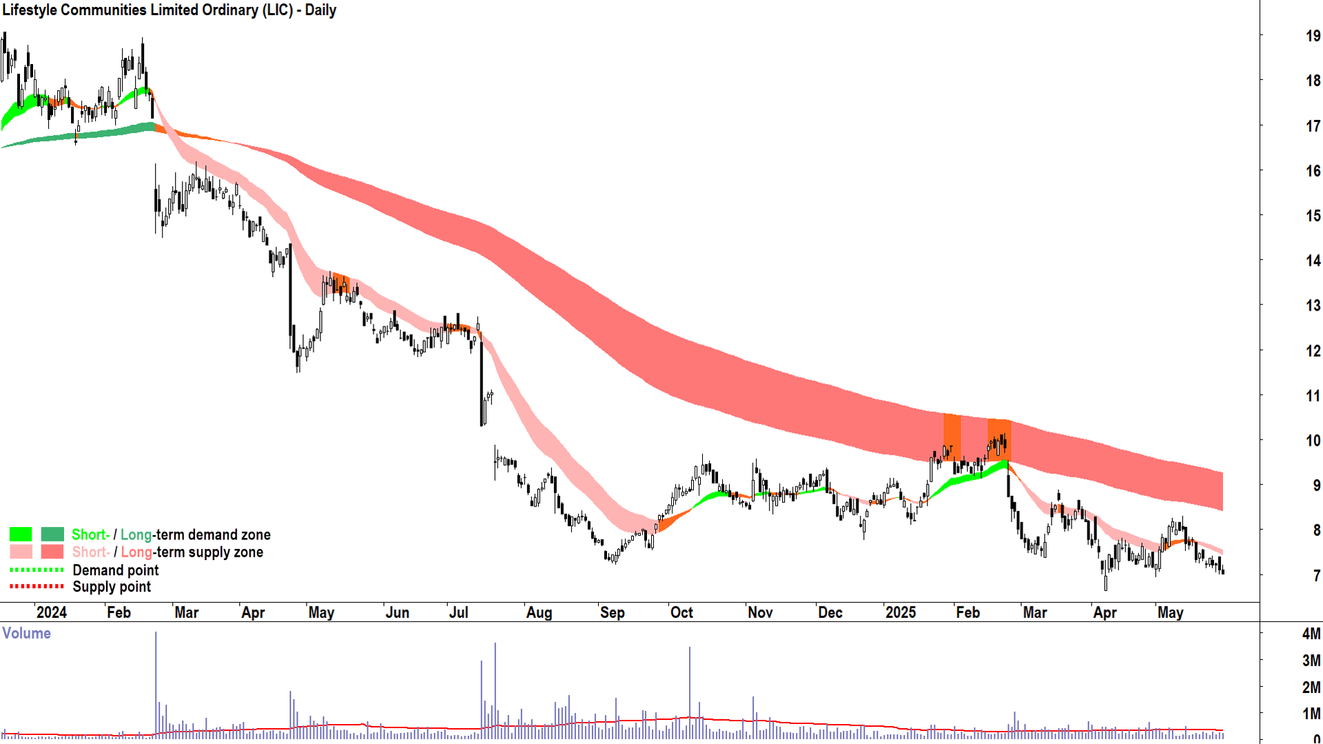 Lifestyle Communities (ASX-LIC) daily chart 29 May 2025