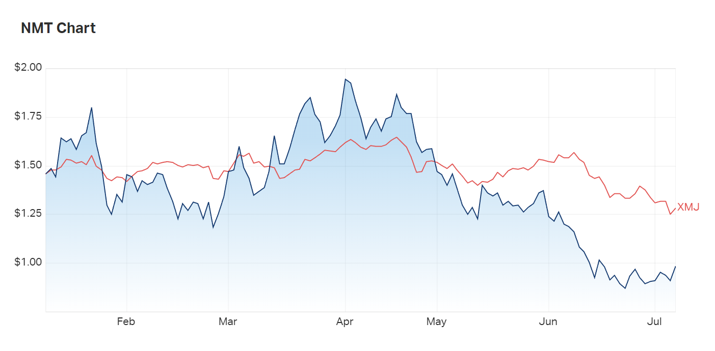 Neometals' six month charts reveal a downturn in investor enthusiasm starting in June