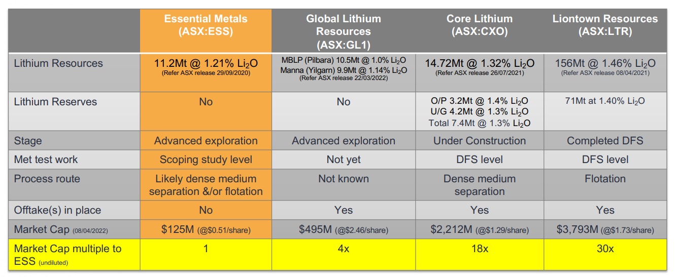 ESS comparison