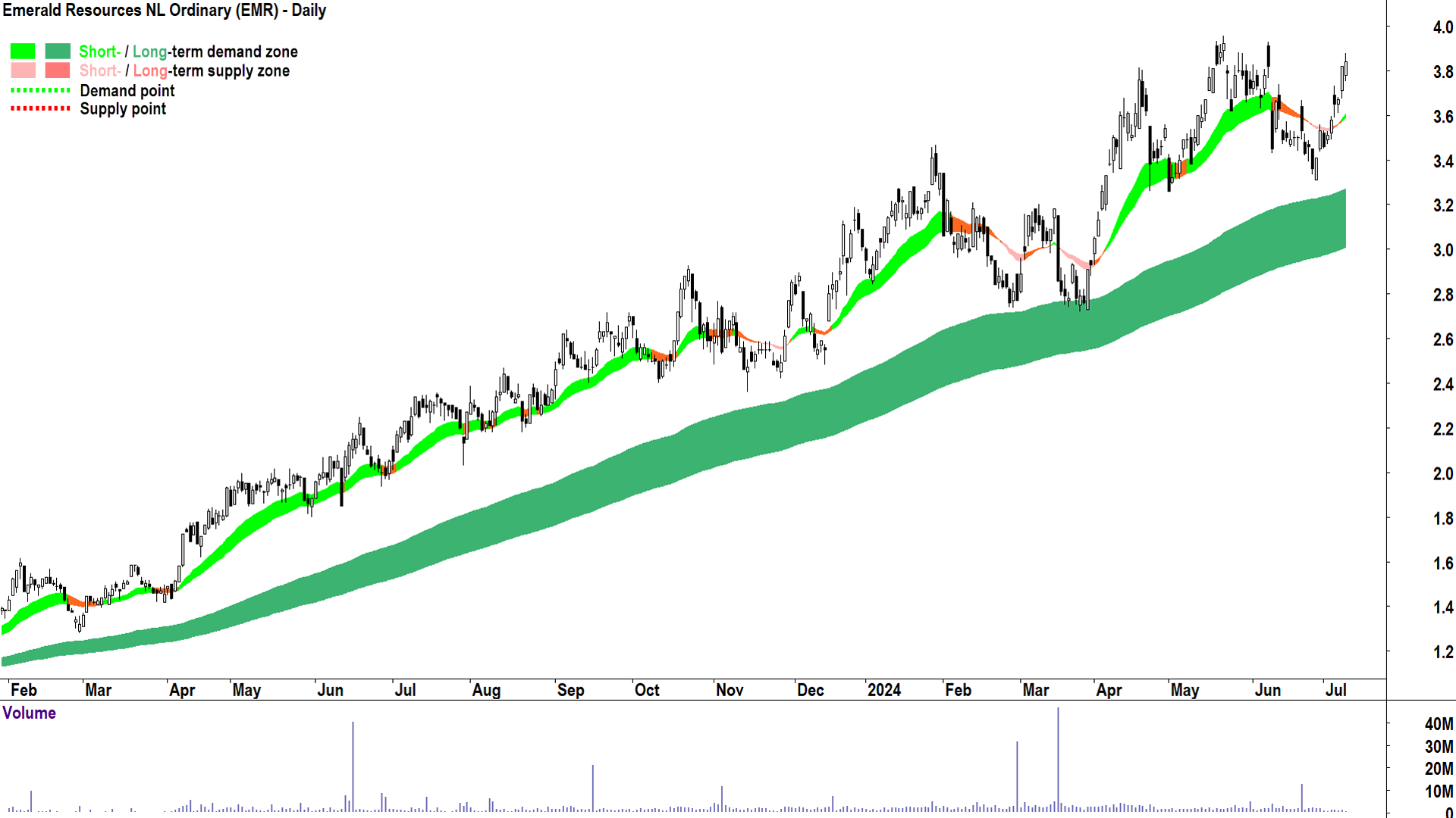 Emerald Resources (ASX-EMR) chart 9 July 2024