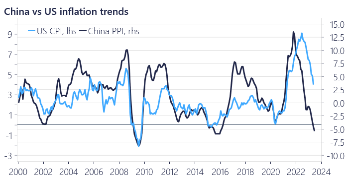 US and China inflation chart