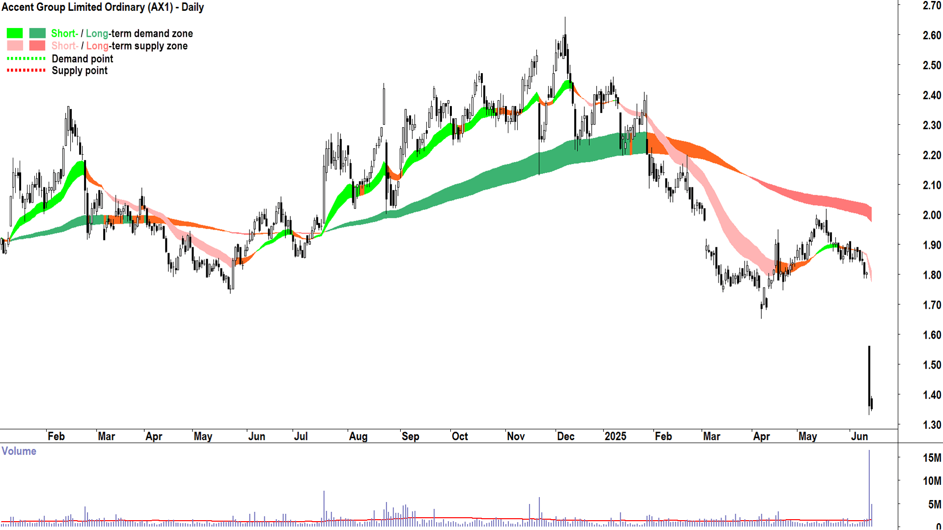 Accent Group (ASX-AX1) daily chart 16 June 2025