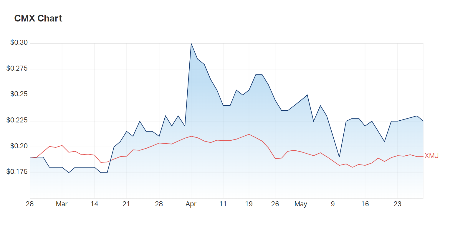 A look at ChemX's three month charts versus the materials index (XMJ)