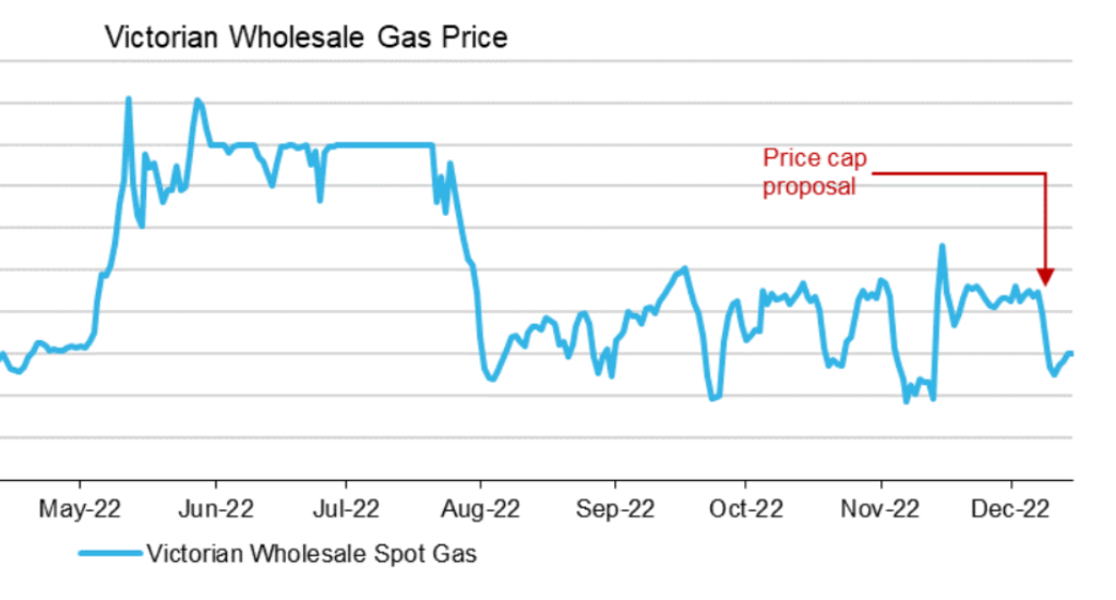 How the Victorian wholesale gas price was impacted by the ALP's $12/GJ price cap 