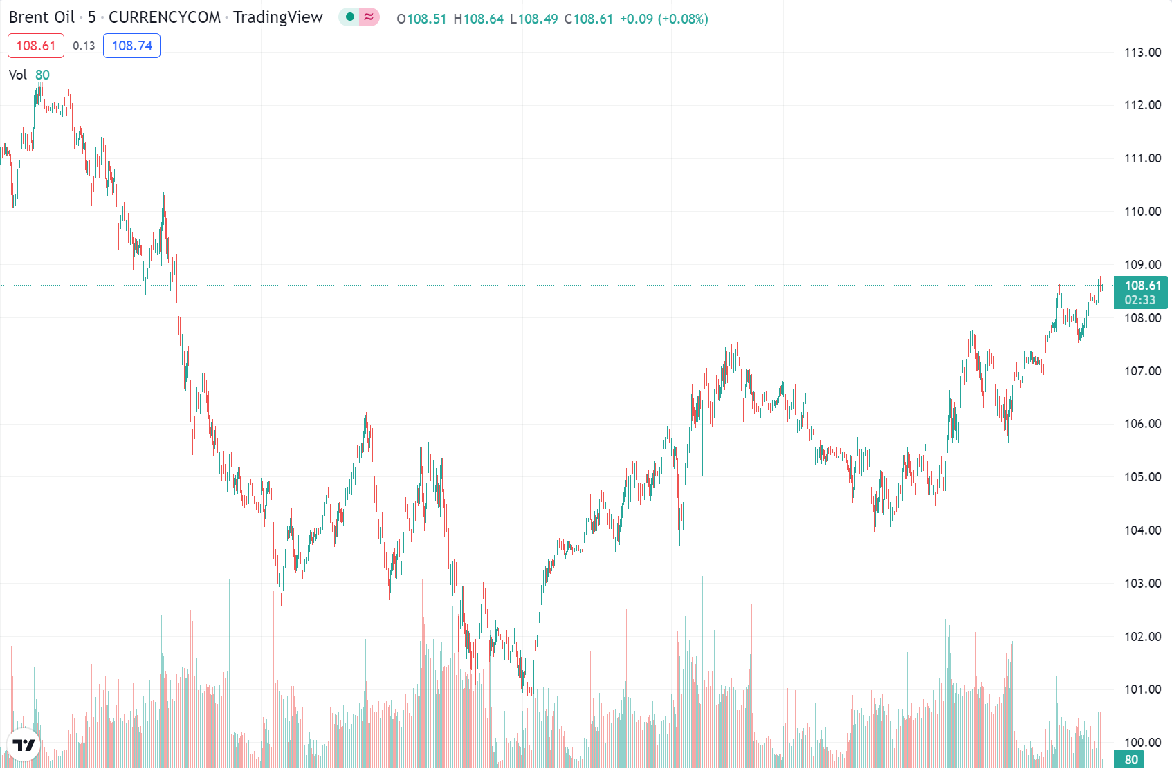 (Source: TradingView) A snapshot of Brent Crude charts over the last five days 