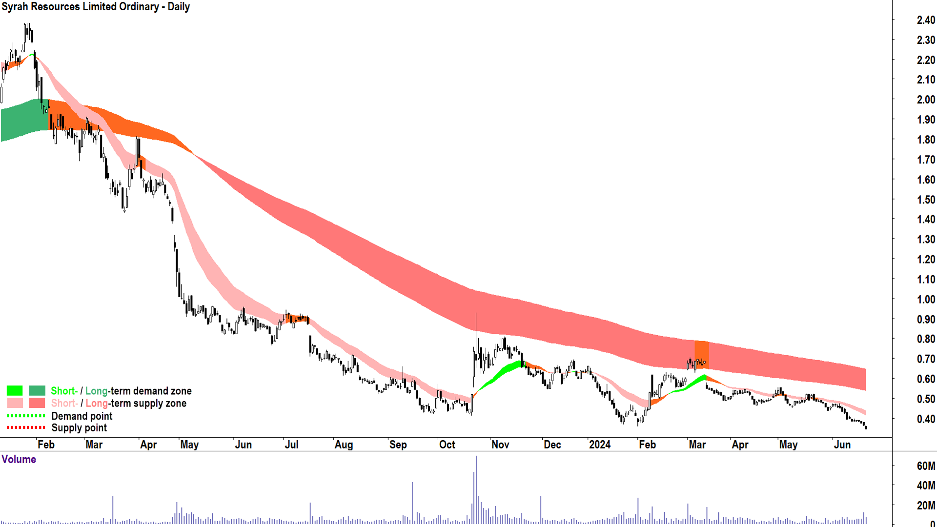 Syrah Resources (ASX-SYR) chart 24 June 2024
