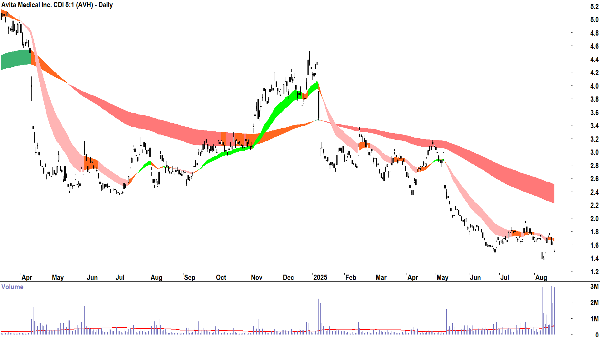 Avita Medical (ASX-AVH) daily chart 20 August 2025