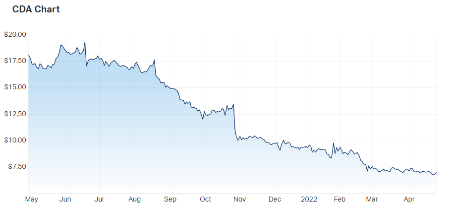 2022-04-29 13 33 45-Codan Ltd (ASX CDA) Share Price - Market Index