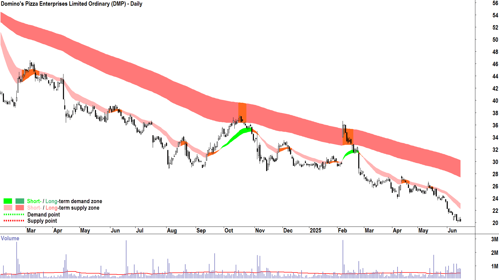 Domino-s Pizza Enterprises (ASX-DMP) daily chart 17 June 2025