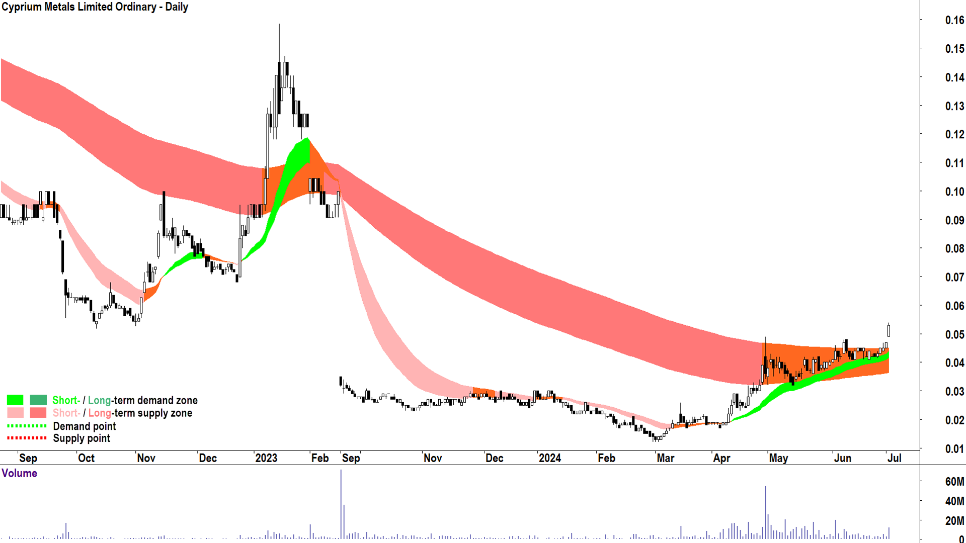 Cyprium Metals (ASX-CYM) chart 2 July 2024