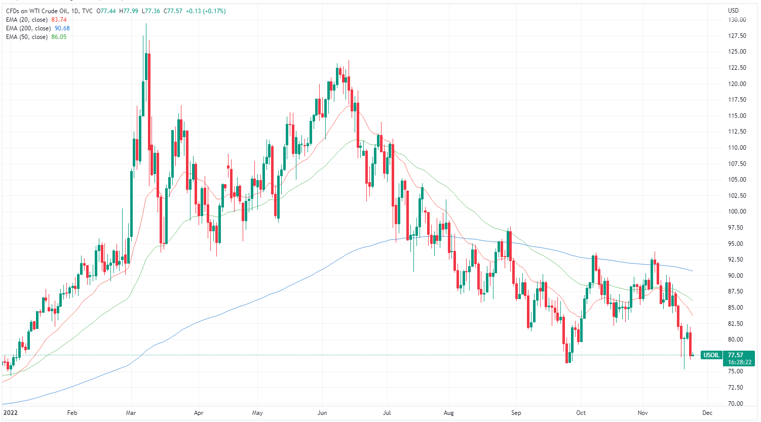 WTI price chart
