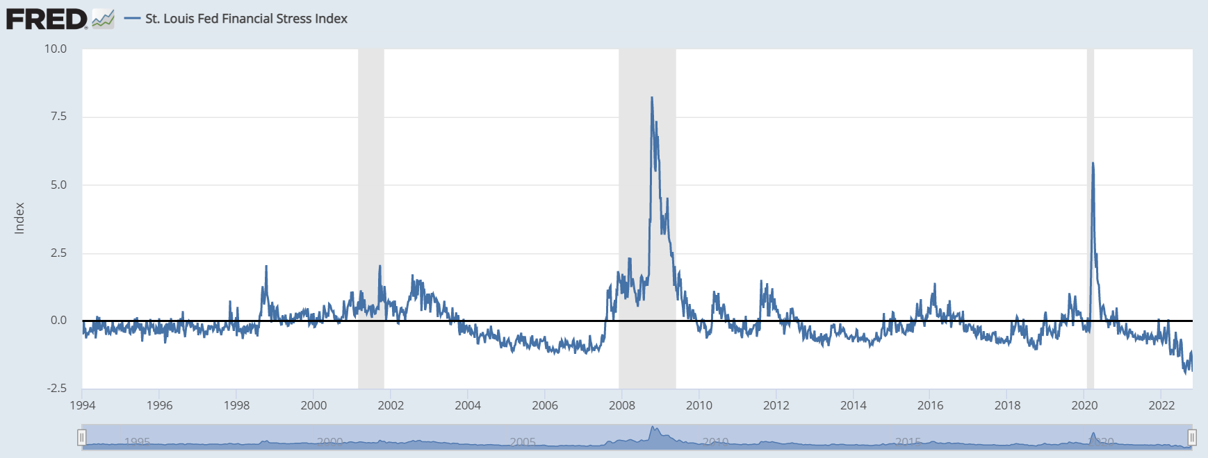 St. Louis Fed Financial Stress Index (STLFSI3) FRED St. Louis Fed
