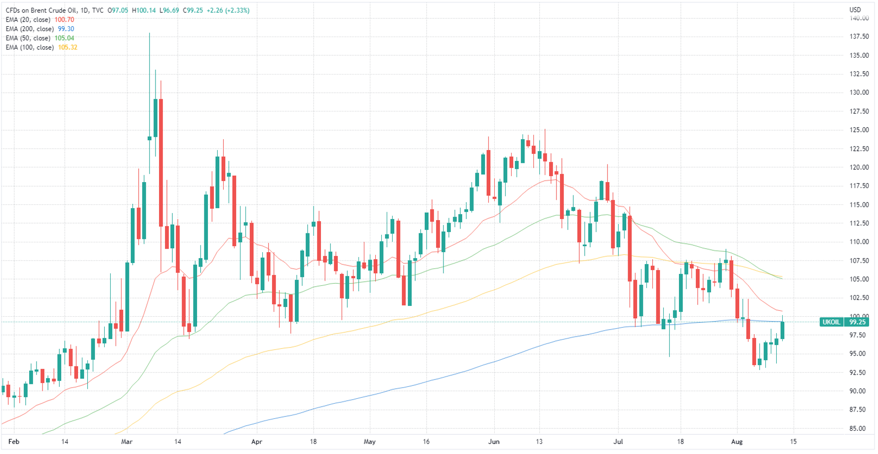 Oil price chart