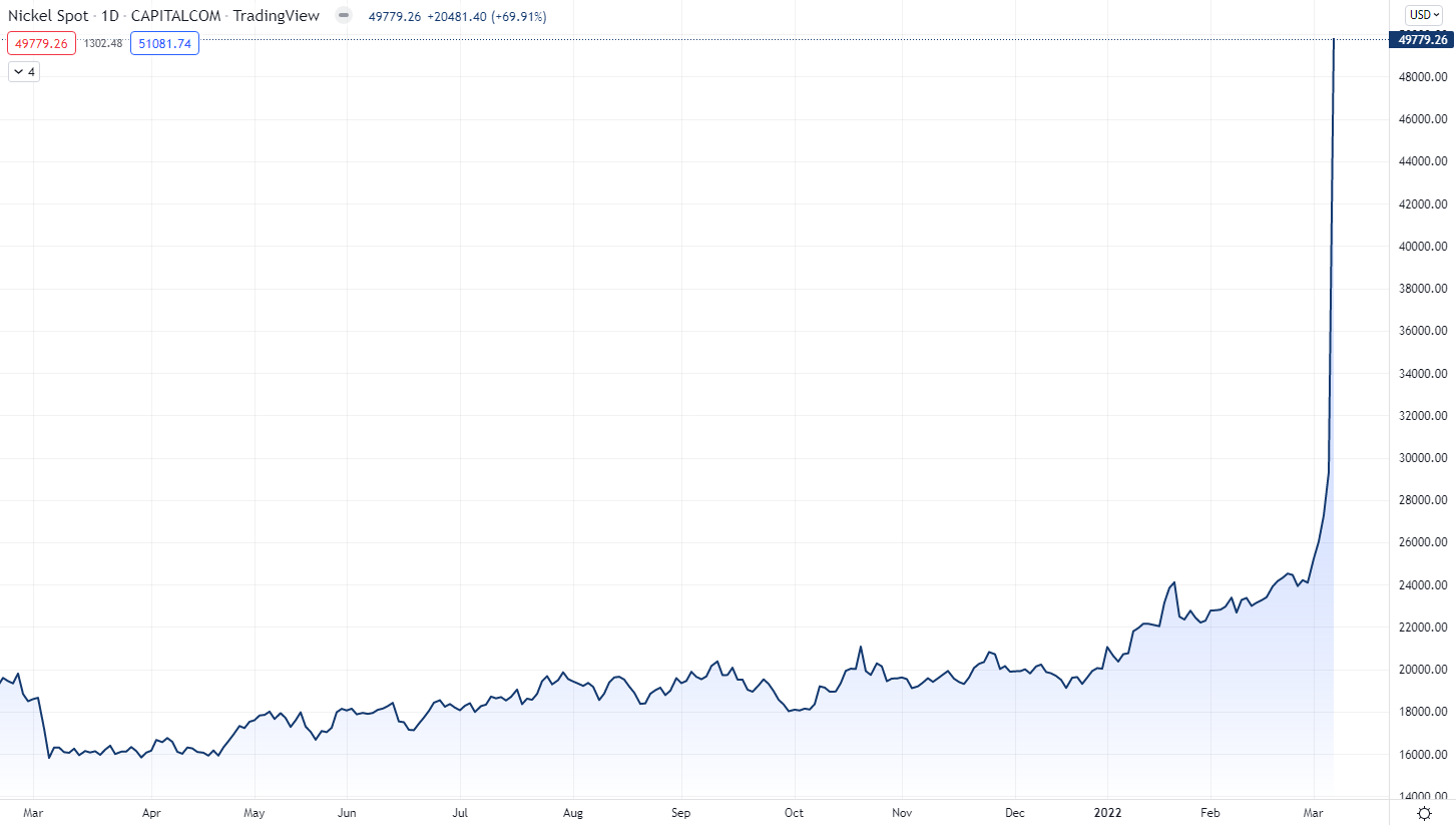 Nickel spot price