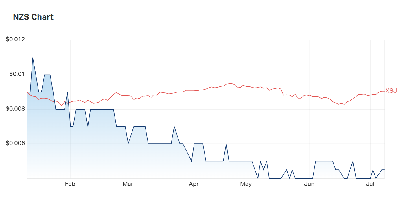 NZ Coastal is, excuse the pun, a minnow in a tough time. Will revenues for marine collagen be enough to turn things around? (Six month chart compared to the consumer staples index)