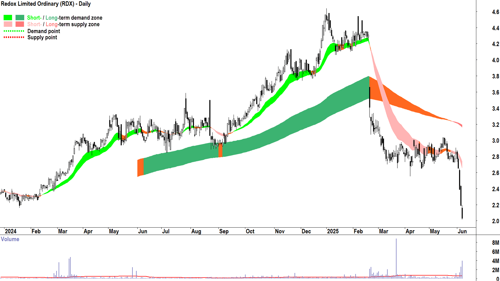 Redox (ASX-RDX) daily chart 6 June 2025