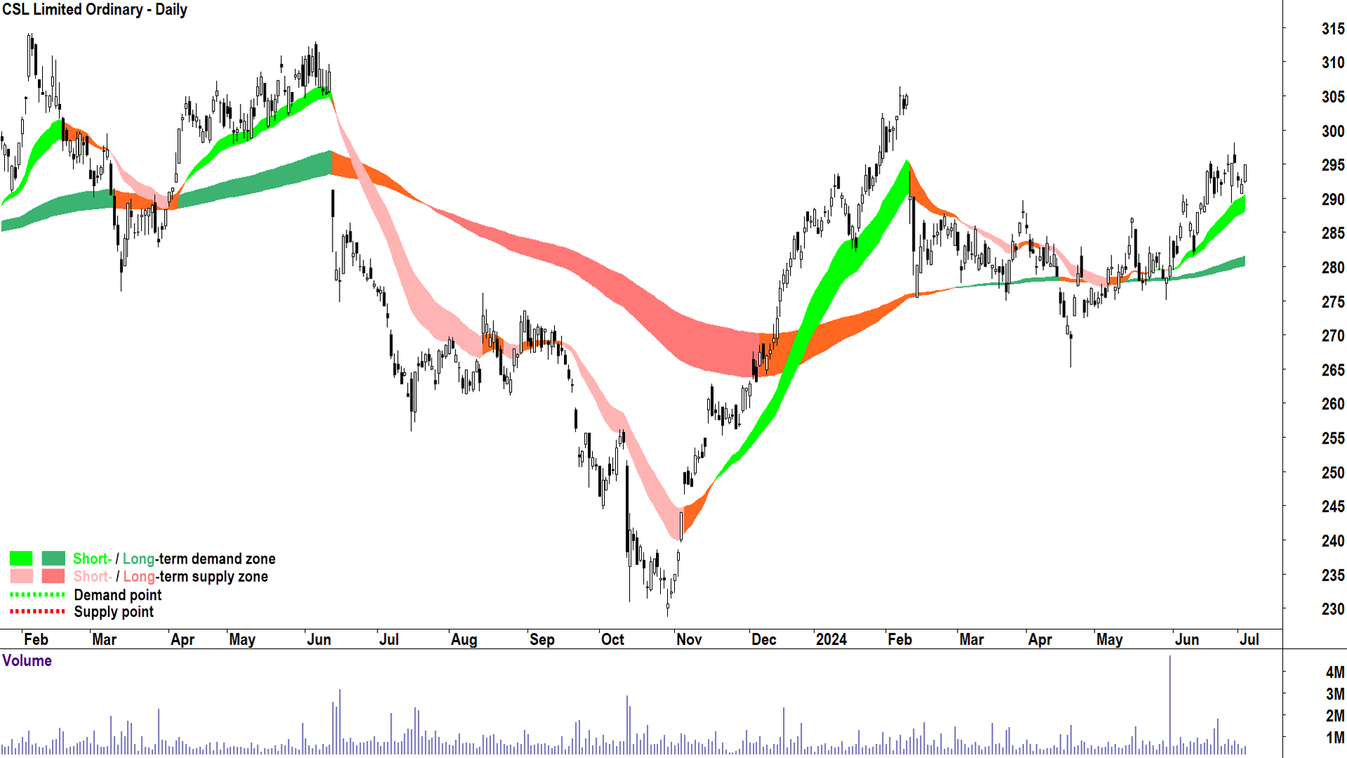 CSL (ASX-CSL) chart 3 July 2024