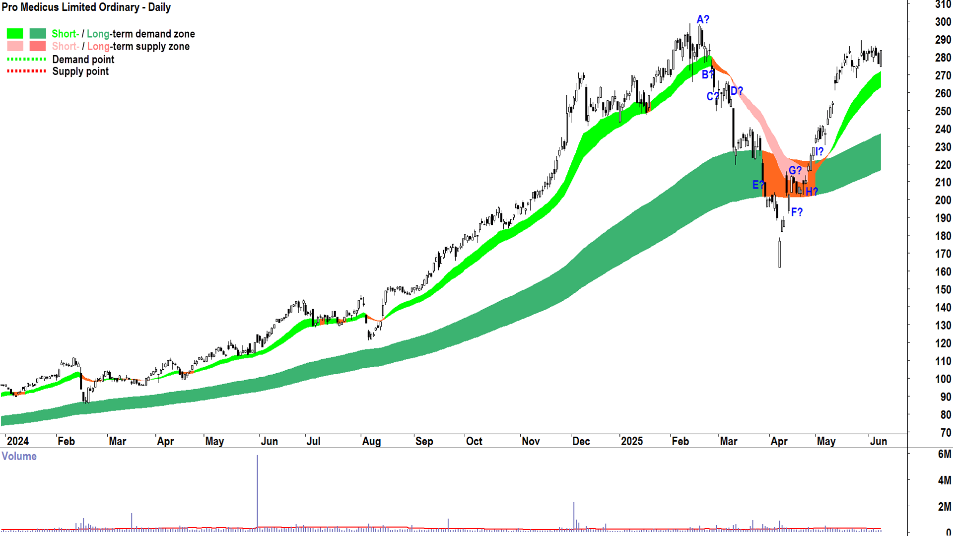 Pro Medicus (ASX-PME) daily chart 10 June 2025