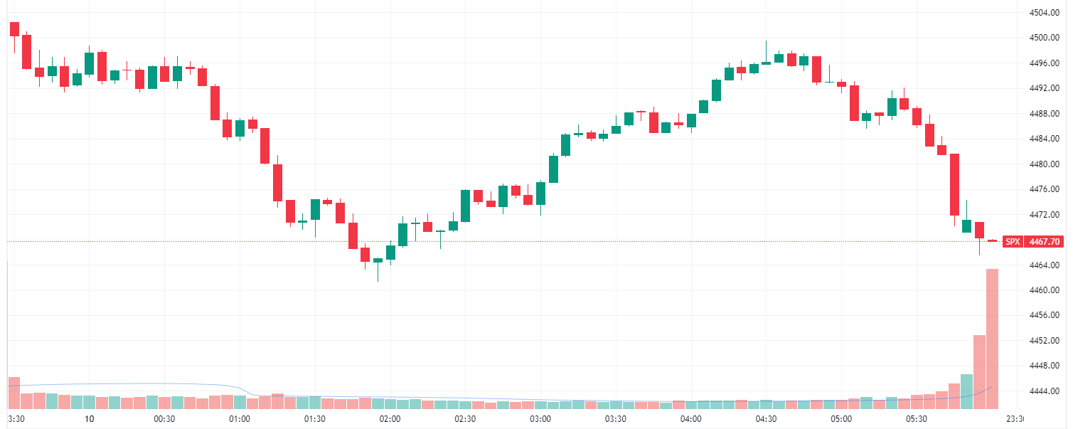 S&P 500 intraday