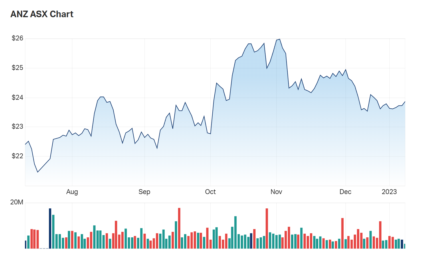 A look at ANZ's six month charts 